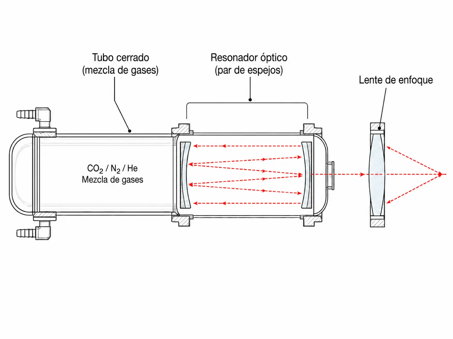 Diagrama t&eacute;cnico que muestra los tres componentes principales de un l&aacute;ser CO2: tubo de gas sellado, espejos del resonador &oacute;ptico y lente de enfoque